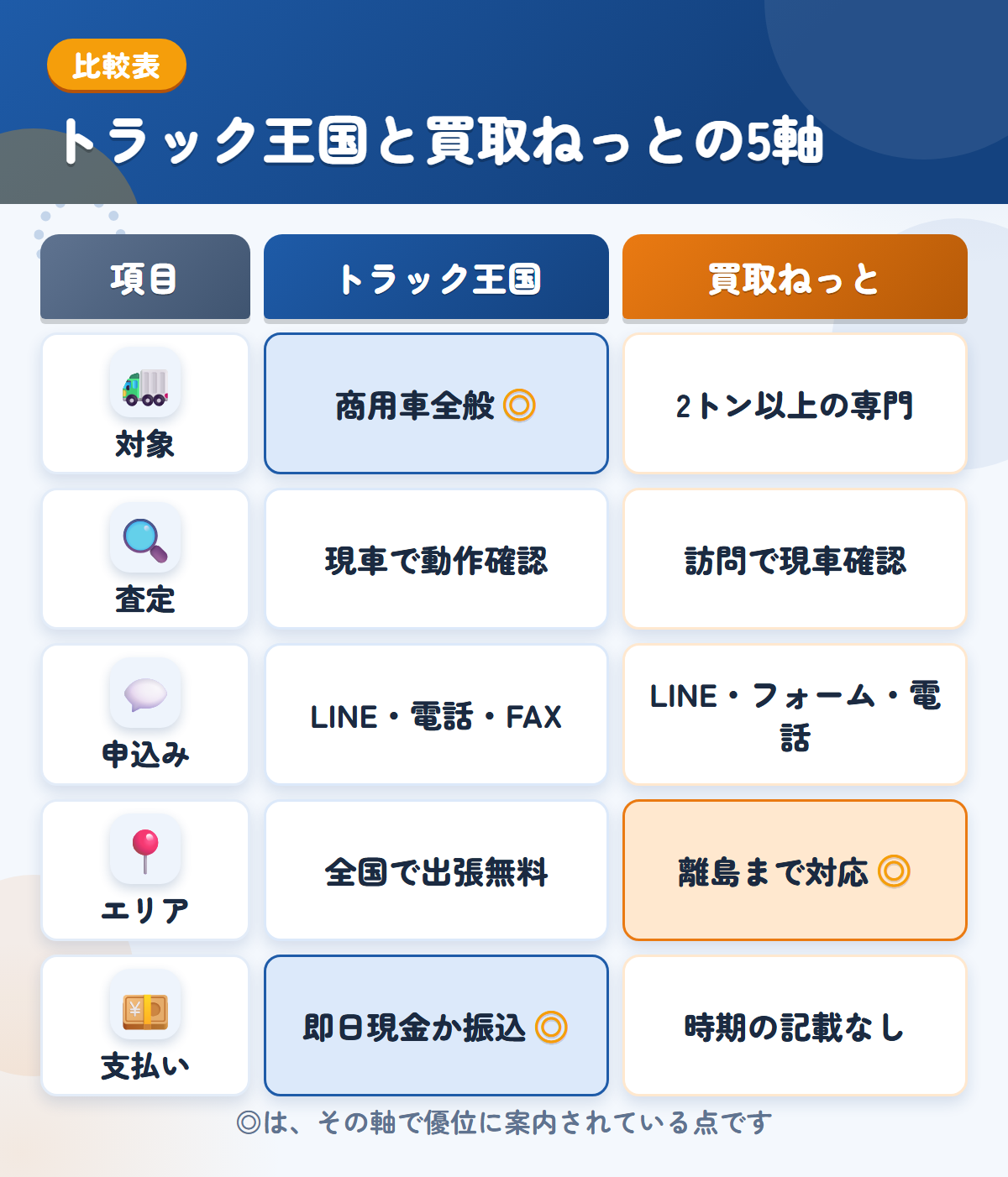 トラック王国とトラック買取ねっとの5軸比較表。対象、査定、申込み、エリア、支払いの違いを一覧にした図解