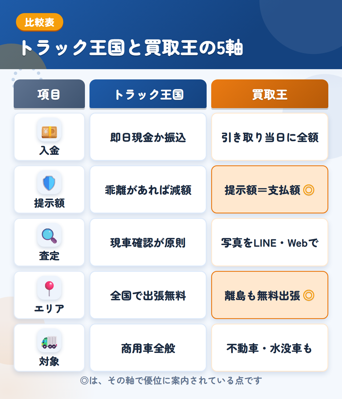 トラック王国とトラック買取王の5軸比較表。入金、提示額、査定、エリア、対象の違いを一覧にした図解