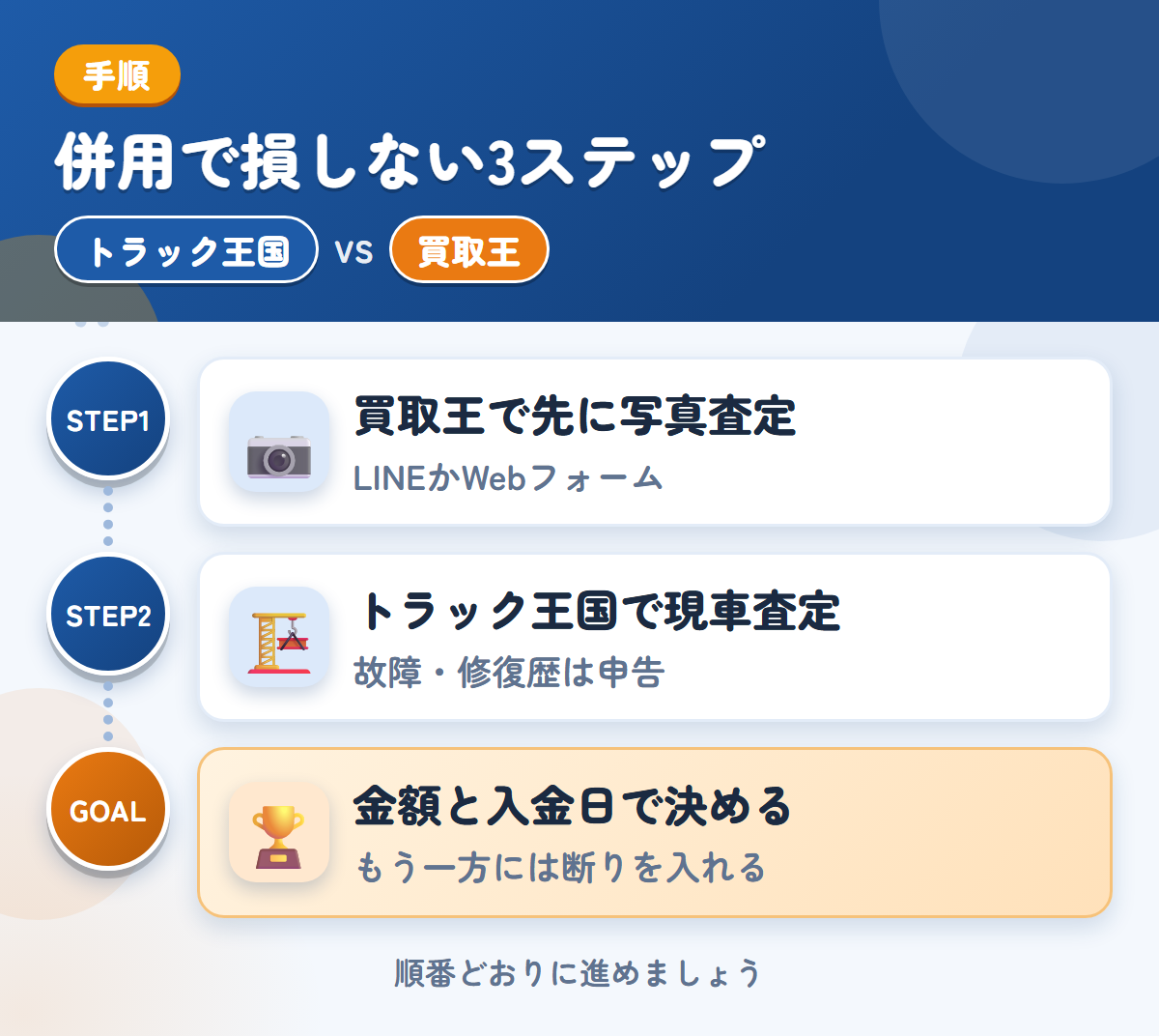 トラック王国とトラック買取王を併用する3ステップ。買取王で先に写真査定、トラック王国で現車査定、金額と入金日で決める
