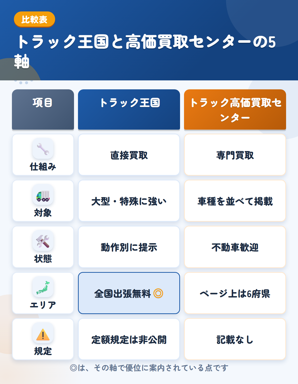 トラック王国とトラック高価買取センターの5軸比較表。仕組み、対象、状態、エリア、規定の違いを一覧にした図解