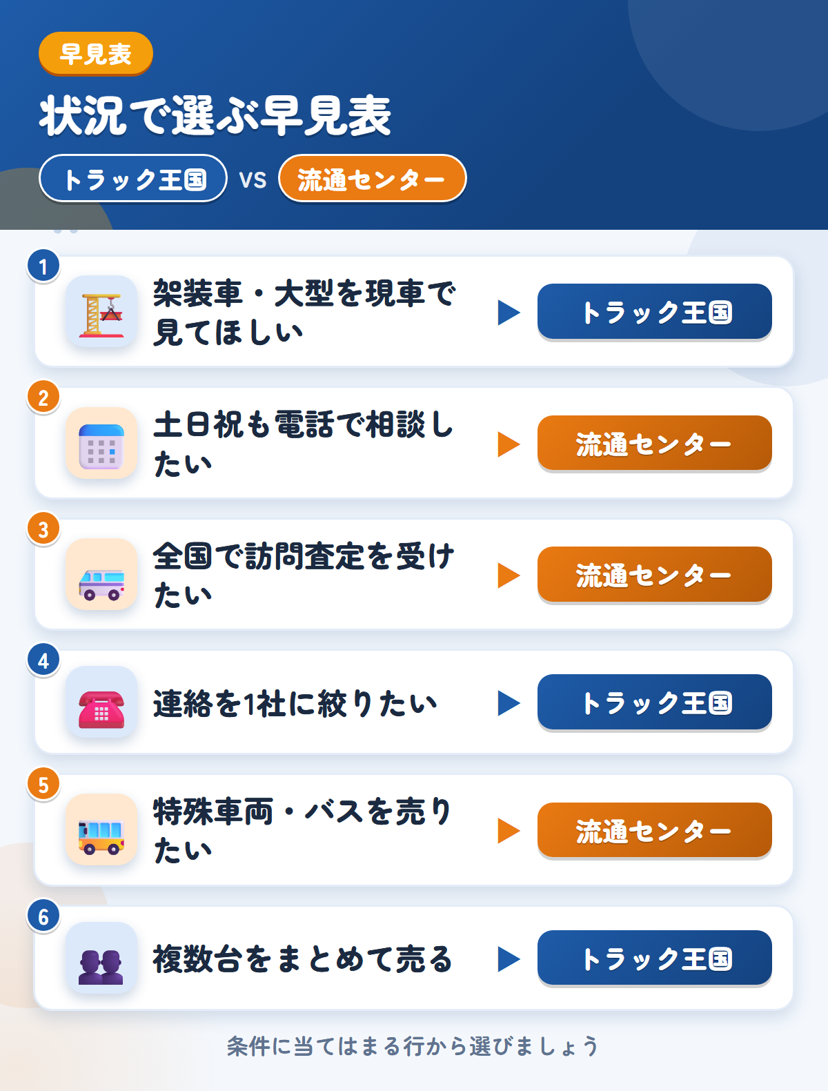トラック王国とトラック流通センターの選び方の早見表。架装車や大型ならトラック王国、土日祝の電話相談や全国の訪問査定なら流通センター