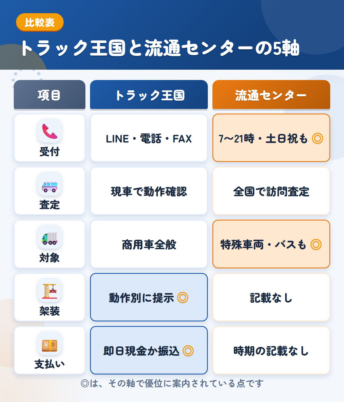 トラック王国とトラック流通センターの5軸比較表。受付、査定、対象、架装、支払いの違いを一覧にした図解