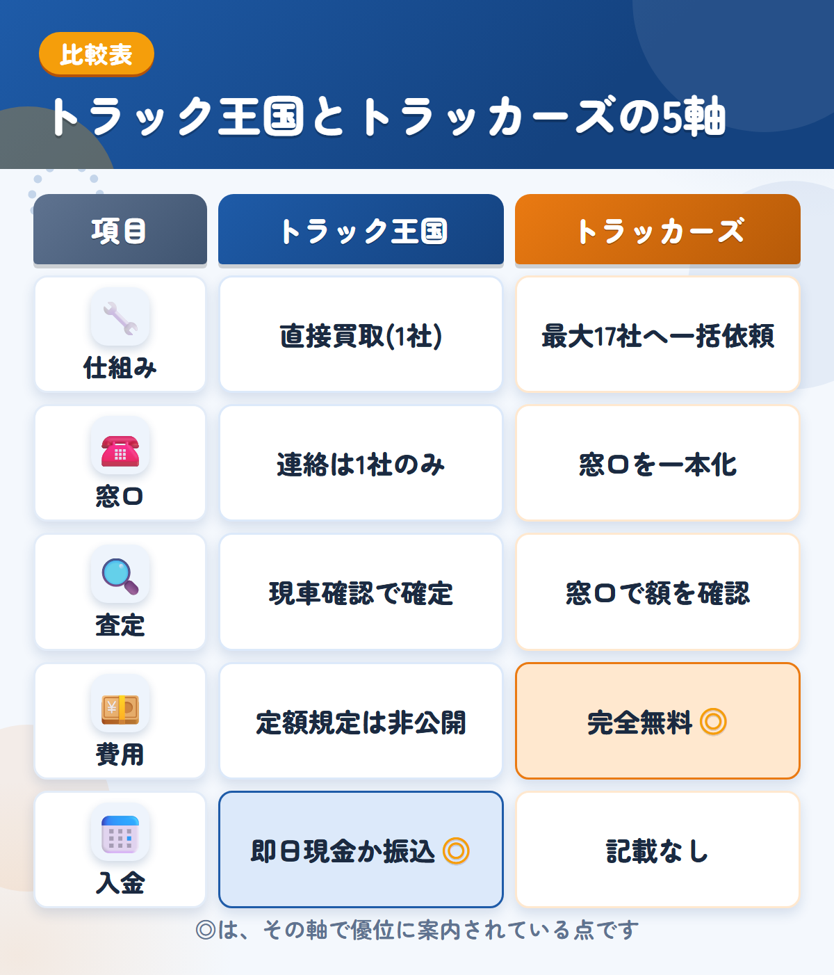 トラック王国とトラッカーズオークションの5軸比較表。仕組み、窓口、査定、費用、入金の違いを一覧にした図解