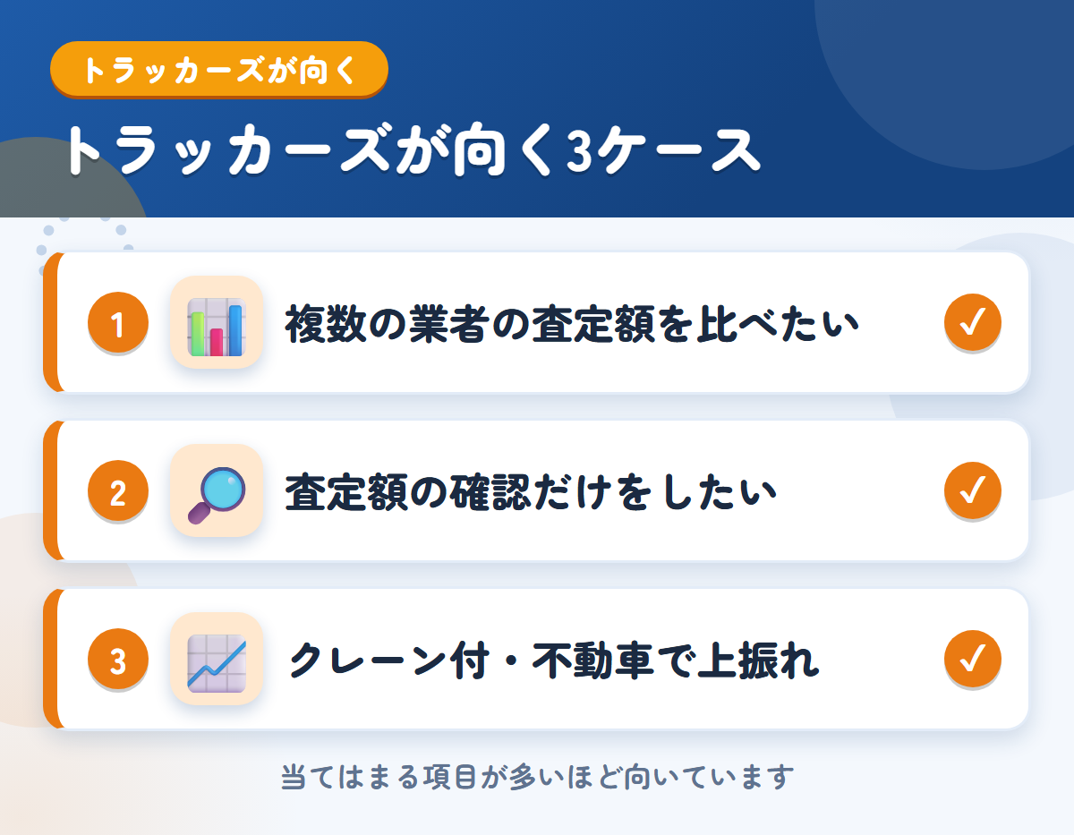 トラッカーズオークションが向くケース。複数の業者の査定額を比べたい、査定額の確認だけをしたい、クレーン付や不動車で上振れを狙う
