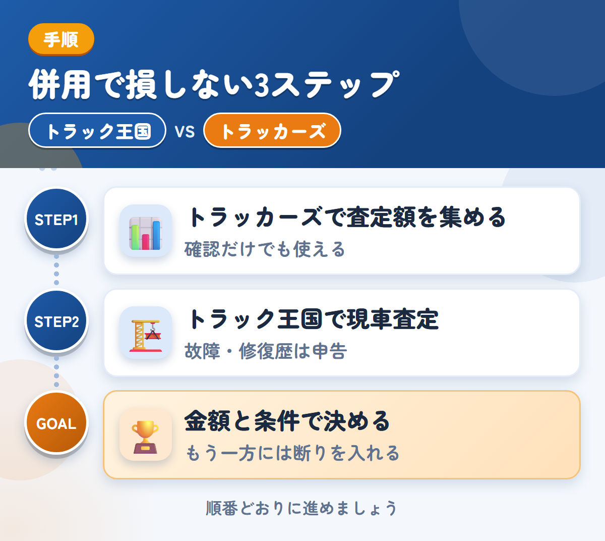 トラック王国とトラッカーズオークションを併用する3ステップ。トラッカーズで先に査定額、トラック王国で現車査定、金額と条件で決める