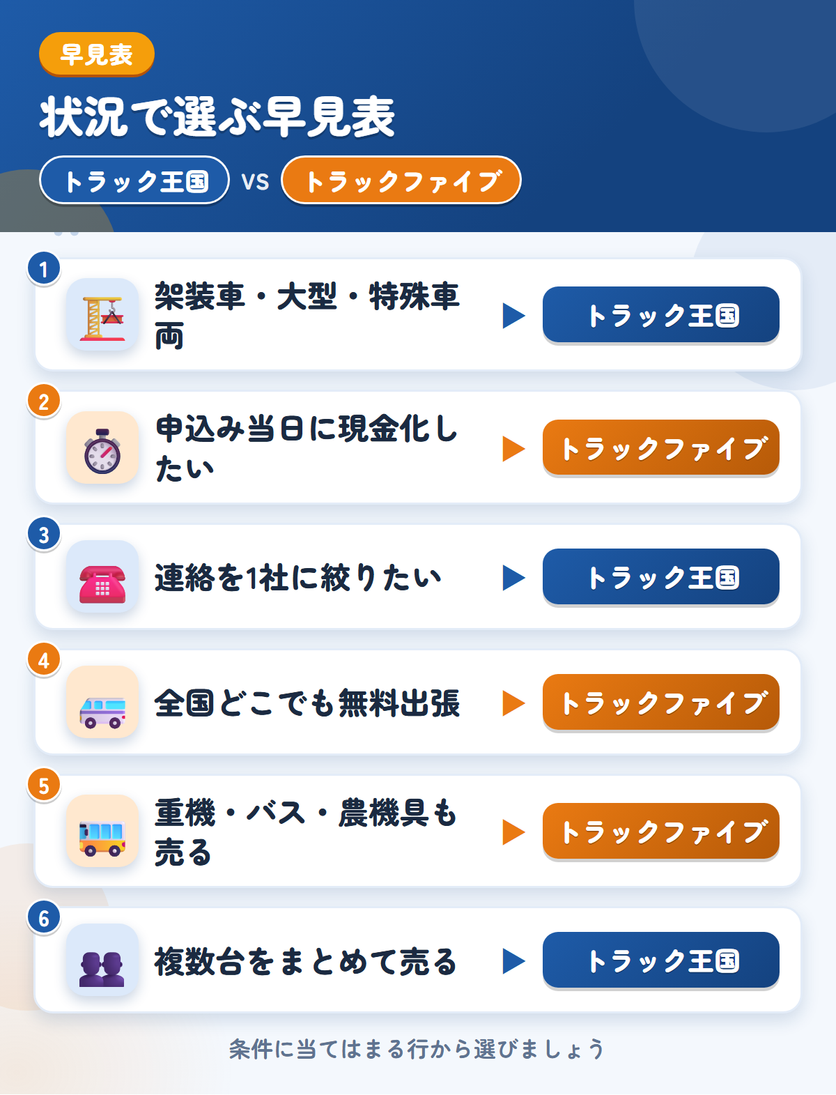 トラック王国とトラックファイブの選び方の早見表。架装車や大型ならトラック王国、申込み当日の現金化や全国の支店ならトラックファイブ