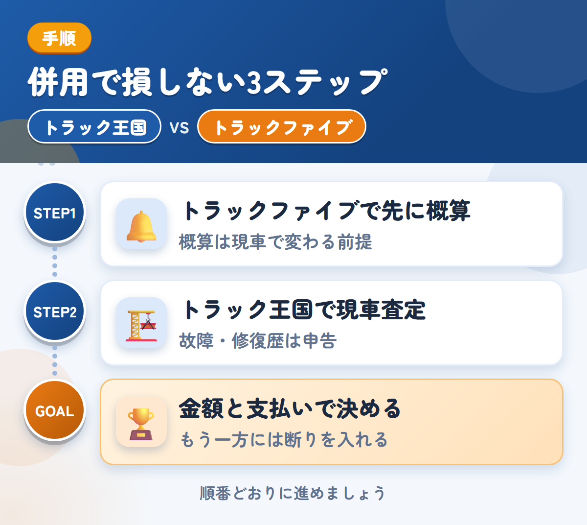 トラック王国とトラックファイブを併用する3ステップ。トラックファイブで先に概算、トラック王国で現車査定、金額と支払いで決める