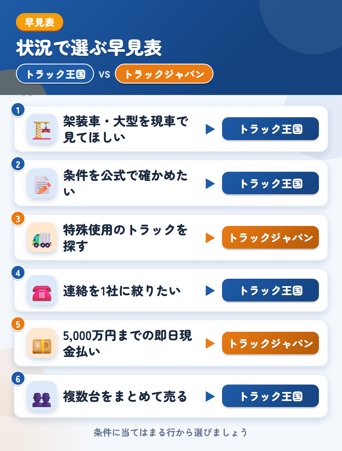 トラック王国とトラックジャパンの選び方の早見表。架装車や条件確認ならトラック王国、特殊使用のトラックや即日現金払いならトラックジャパン