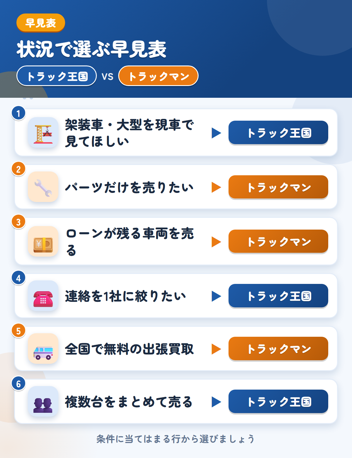トラック王国とトラックマンの選び方の早見表。架装車や大型ならトラック王国、パーツ売却やローン残債の処理ならトラックマン