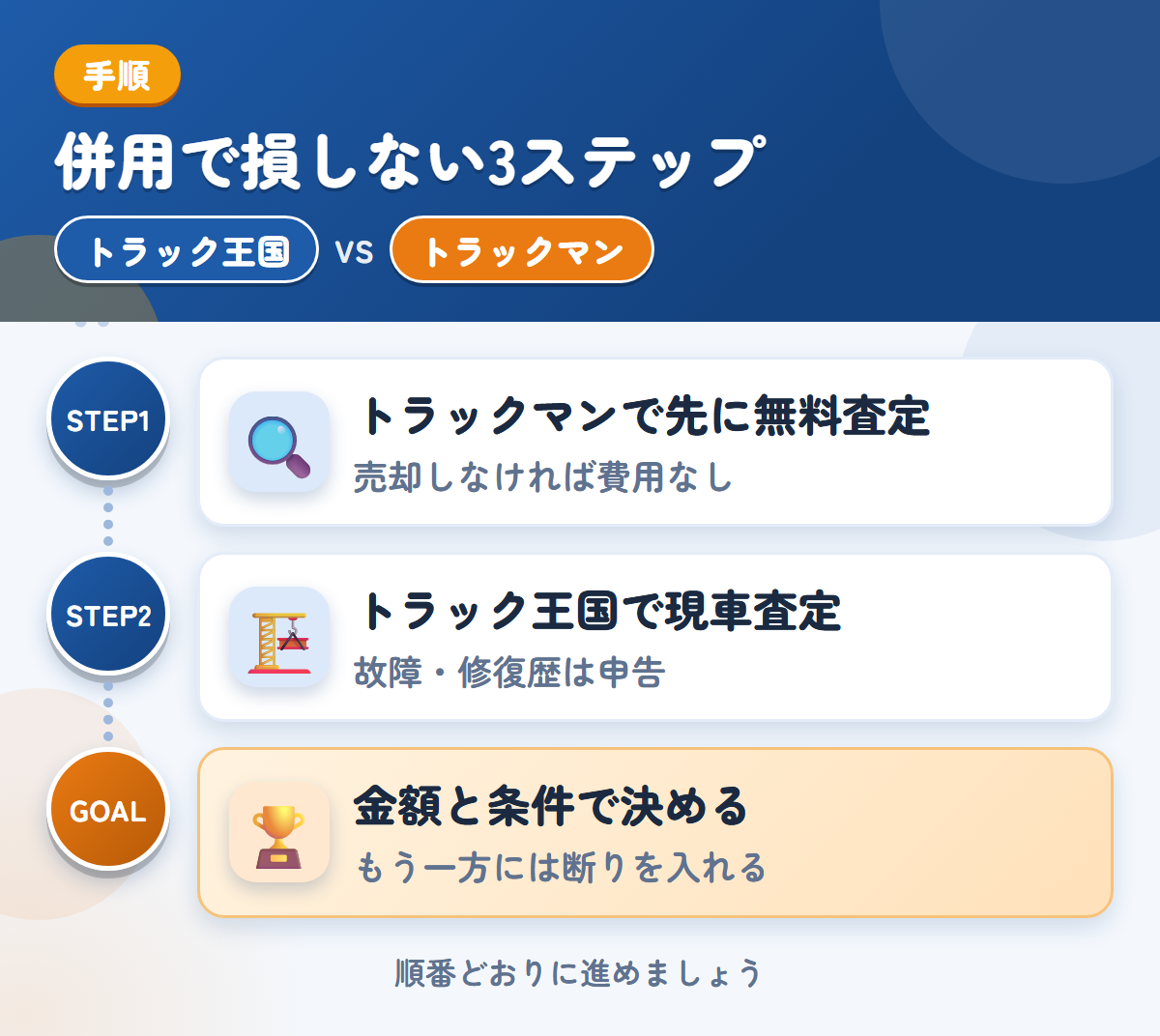トラック王国とトラックマンを併用する3ステップ。トラックマンで先に無料査定、トラック王国で現車査定、金額と条件で決める