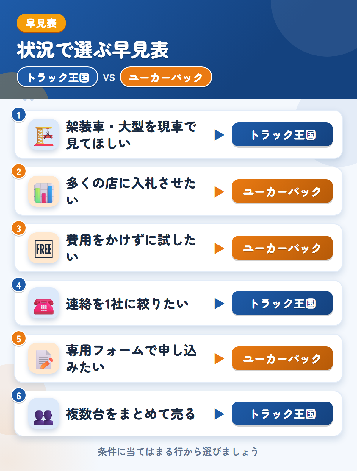 トラック王国とユーカーパックの選び方の早見表。架装車や連絡を1社に絞るならトラック王国、多くの店に入札させるならユーカーパック