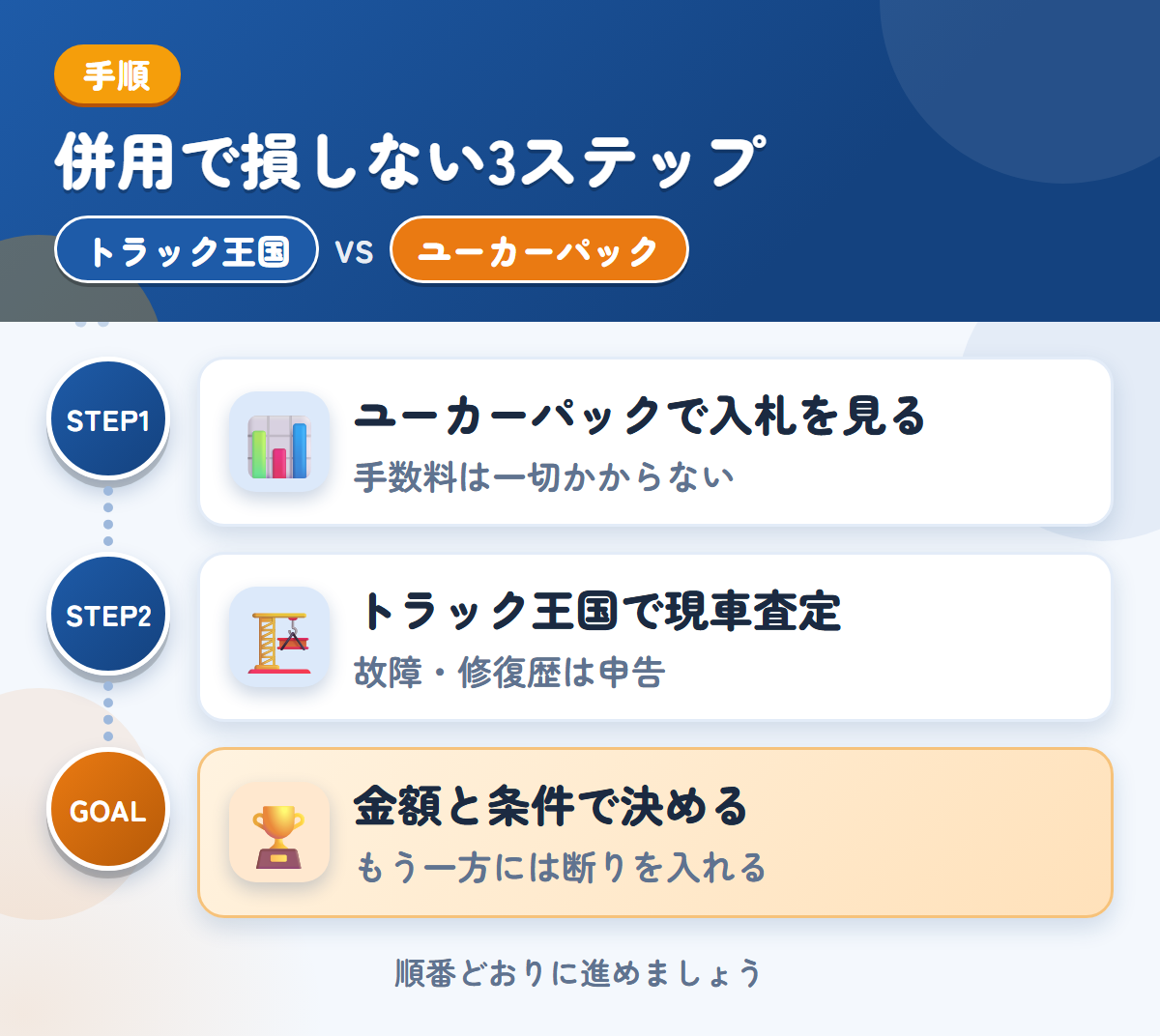 トラック王国とユーカーパックを併用する3ステップ。ユーカーパックで入札を見る、トラック王国で現車査定、金額と条件で決める