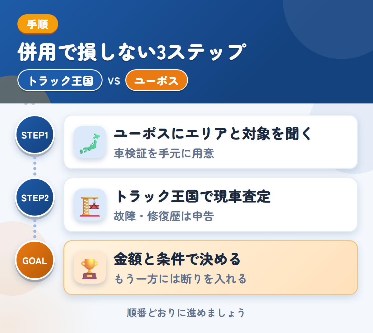 トラック王国とユーポスを併用する3ステップ。ユーポスにエリアと対象を聞く、トラック王国で現車査定、金額と条件で決める