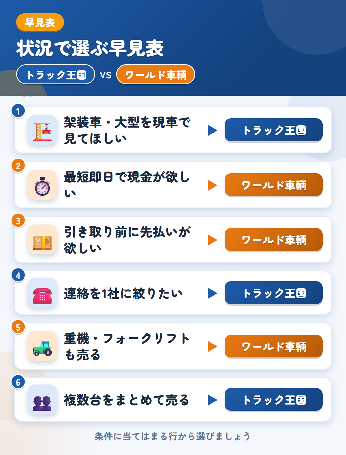 トラック王国とワールド車輌の選び方の早見表。架装車や大型ならトラック王国、最短即日の振込や先払いならワールド車輌