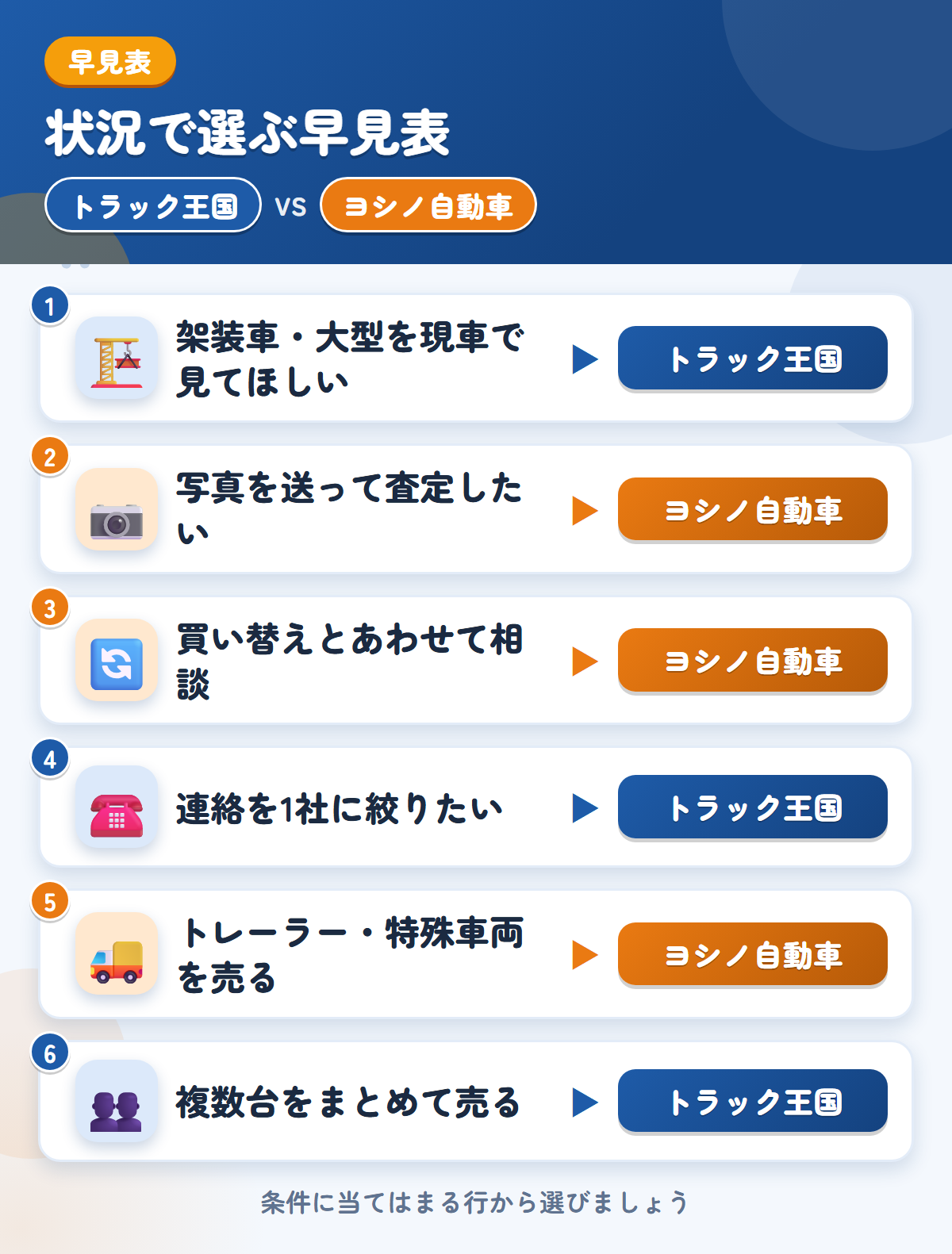 トラック王国とヨシノ自動車の選び方の早見表。架装車や大型ならトラック王国、写真査定や買い替えの相談ならヨシノ自動車