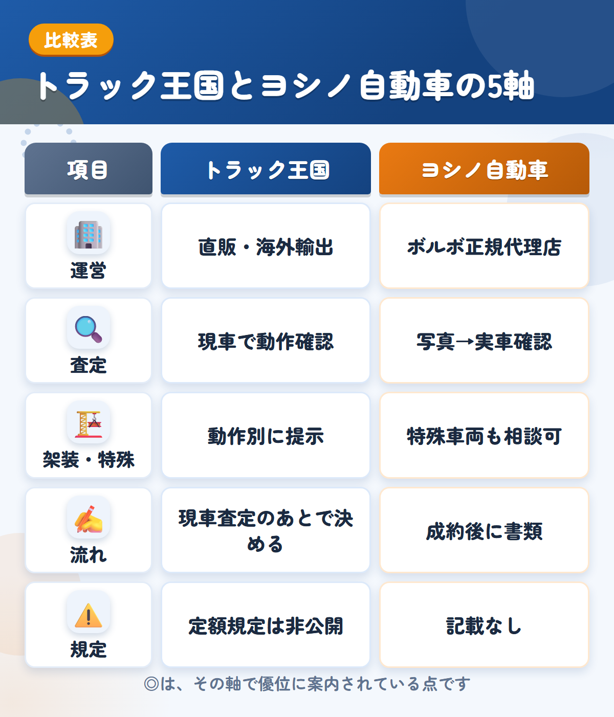 トラック王国とヨシノ自動車の5軸比較表。運営、査定、架装・特殊、流れ、規定の違いを一覧にした図解