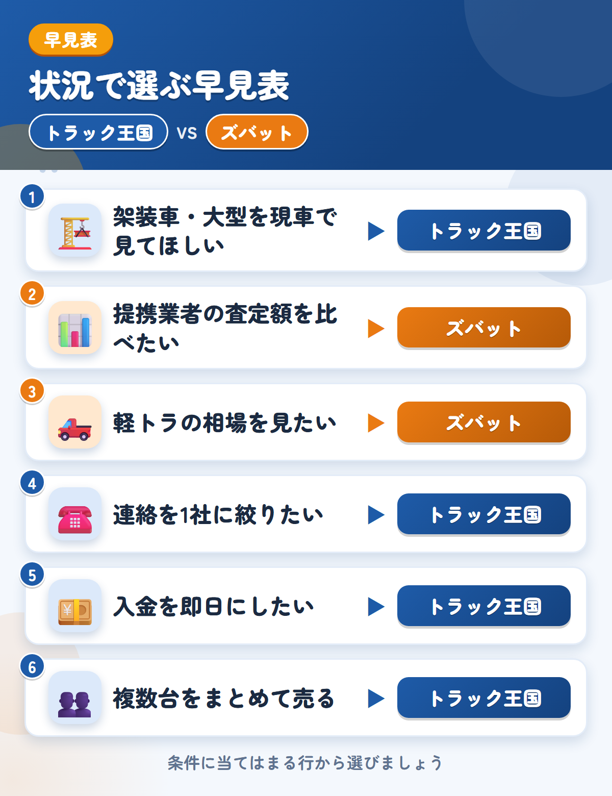 トラック王国とズバットの選び方の早見表。架装車や連絡を1社に絞るならトラック王国、提携業者の比較や軽トラの相場ならズバット