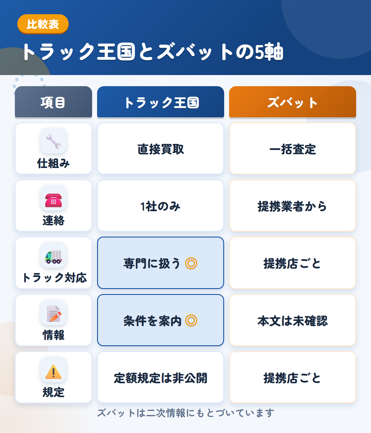 トラック王国とズバットの5軸比較表。仕組み、連絡、トラック対応、情報、規定の違いを一覧にした図解