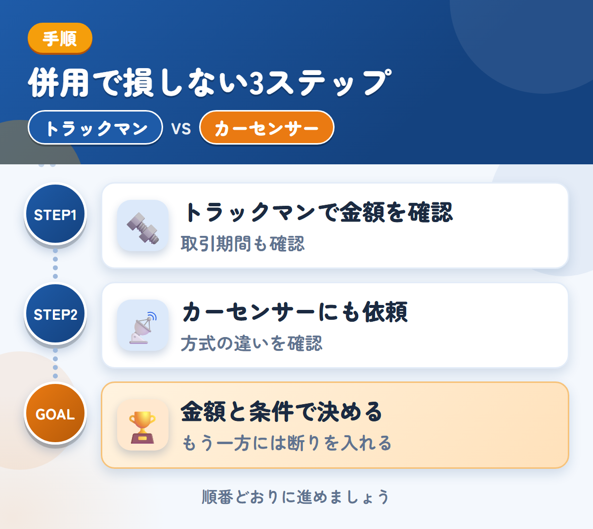 トラックマンとカーセンサーを併用する3ステップ。確定査定後の取引期間も、このときに聞きましょう、方式の違いは、申込み前に確認しましょう、金額と条件で決める