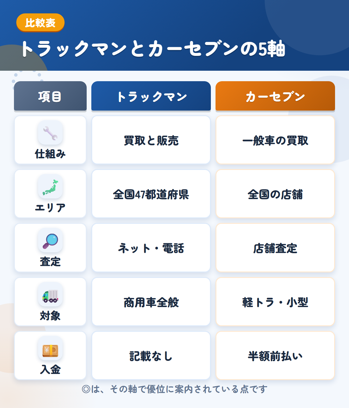 トラックマンとカーセブンの5軸比較表。仕組み、エリア、査定、対象、入金の違いを一覧にした図解