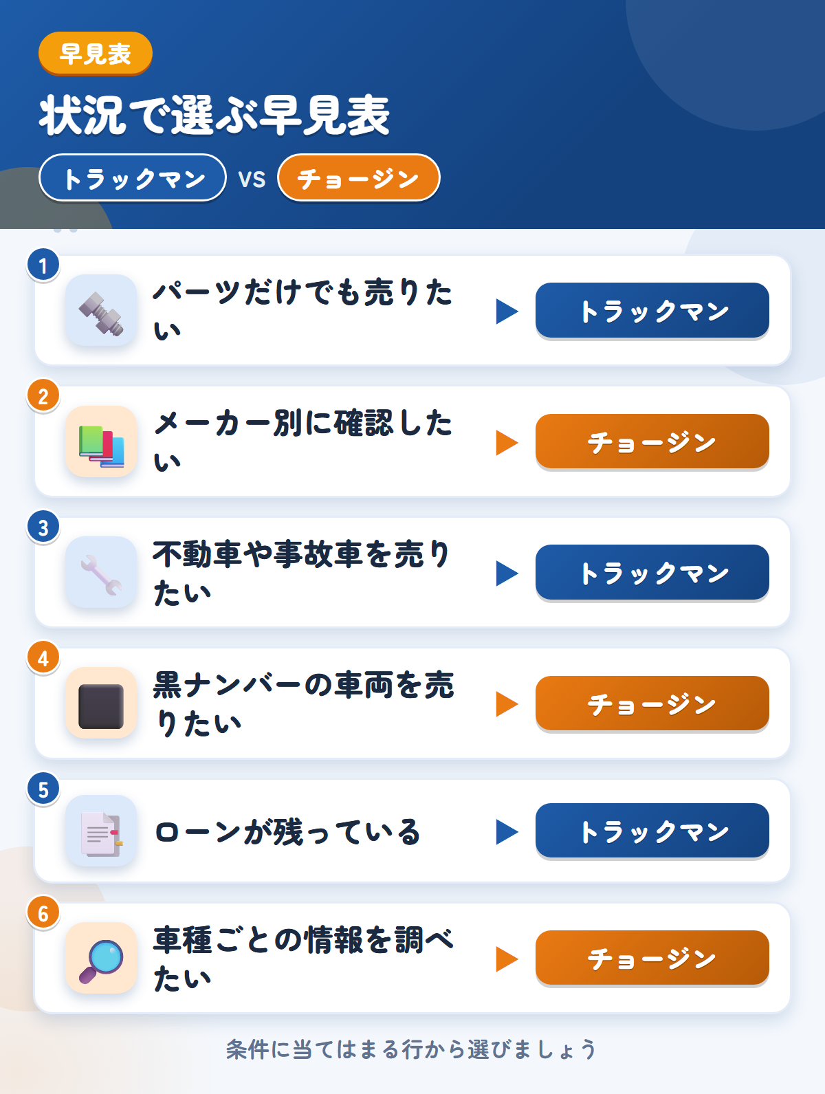 トラックマンとチョージンの選び方の早見表。パーツだけでも売りたいならトラックマン、メーカー別に確認したいならチョージン