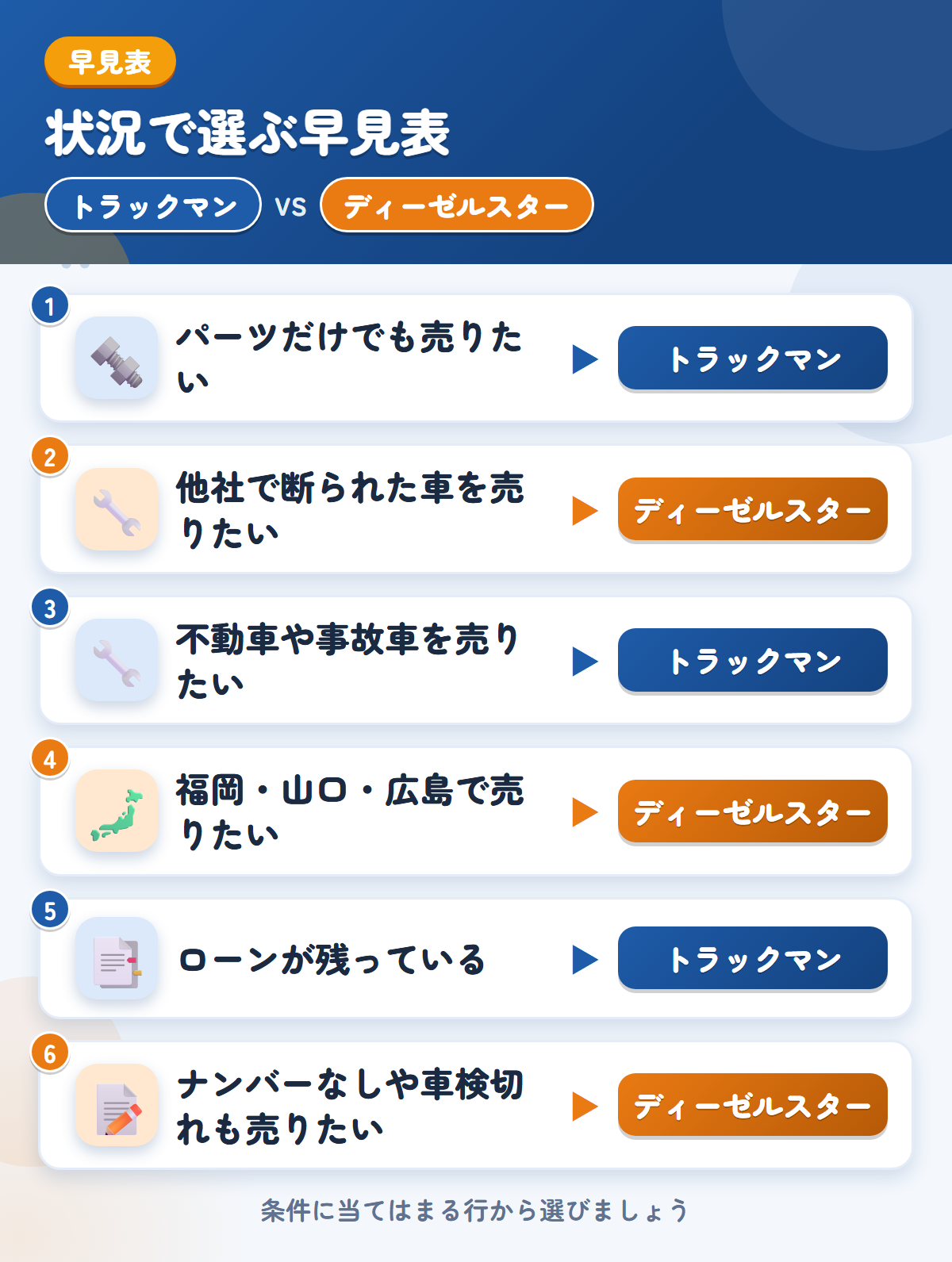 トラックマンとディーゼルスターの選び方の早見表。パーツだけでも売りたいならトラックマン、他社で断られた車を売りたいならディーゼルスター