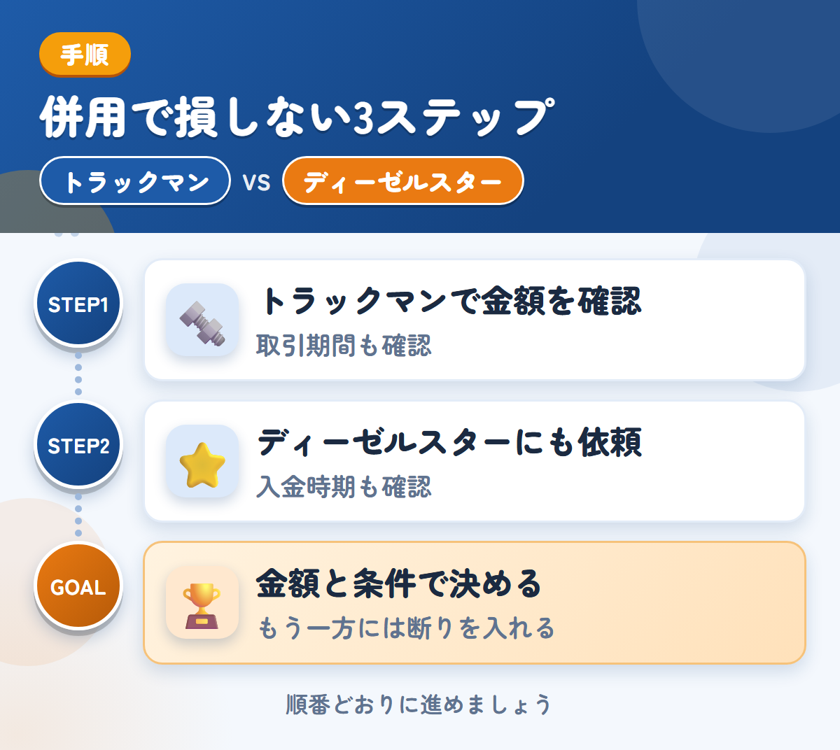 トラックマンとディーゼルスターを併用する3ステップ。確定査定後の取引期間も、このときに聞きましょう、対応エリアと入金の条件を、このときに確認しましょう、金額と条件で決める