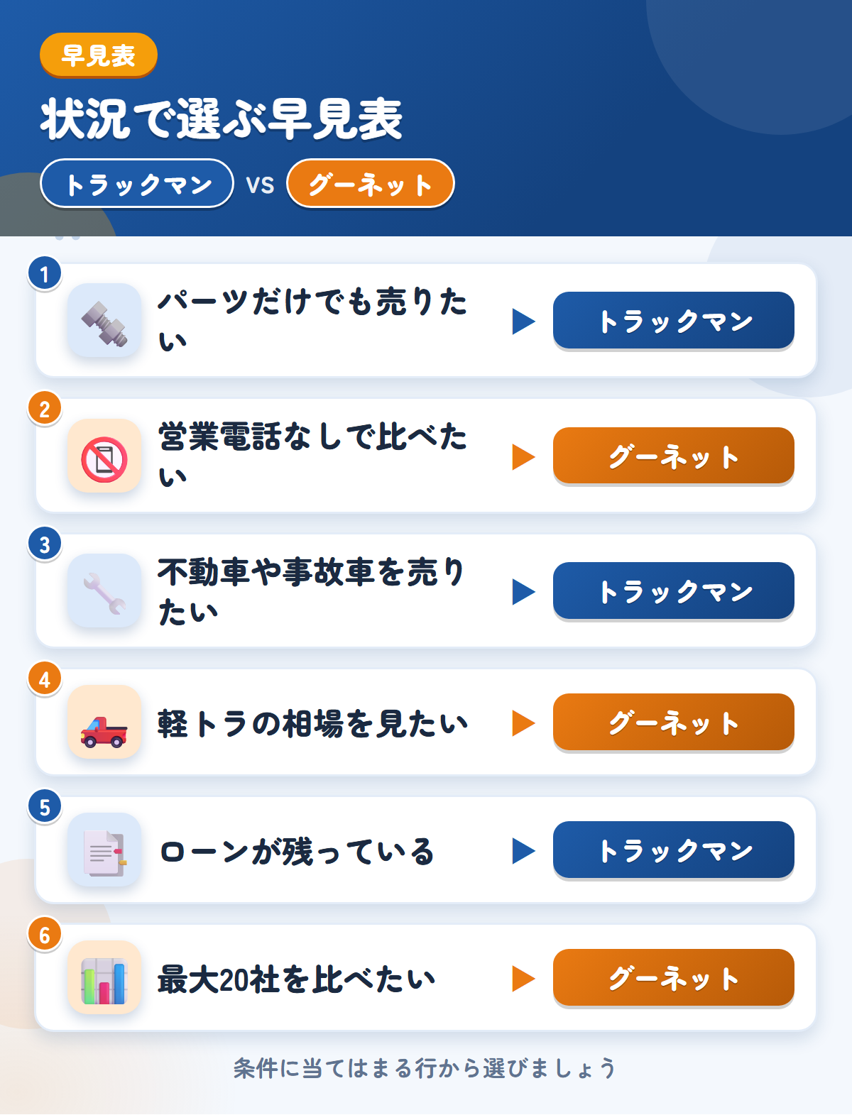 トラックマンとグーネットの選び方の早見表。パーツだけでも売りたいならトラックマン、営業電話なしで比べたいならグーネット