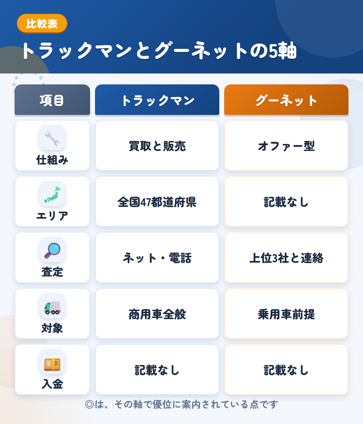 トラックマンとグーネットの5軸比較表。仕組み、エリア、査定、対象、入金の違いを一覧にした図解