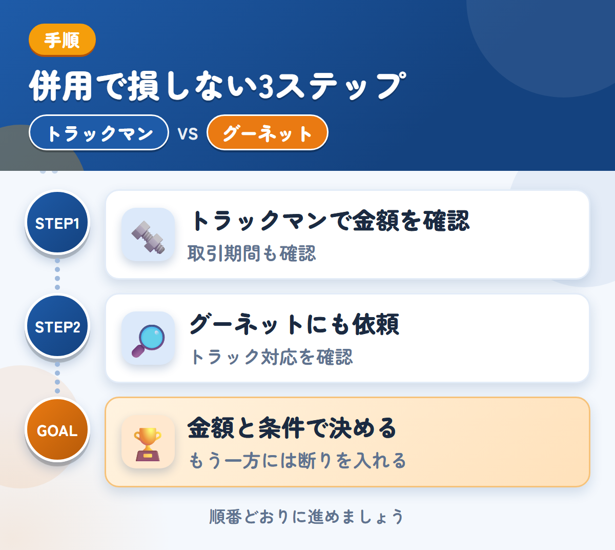 トラックマンとグーネットを併用する3ステップ。確定査定後の取引期間も、このときに聞きましょう、トラックの対応は、このときに確認しましょう、金額と条件で決める