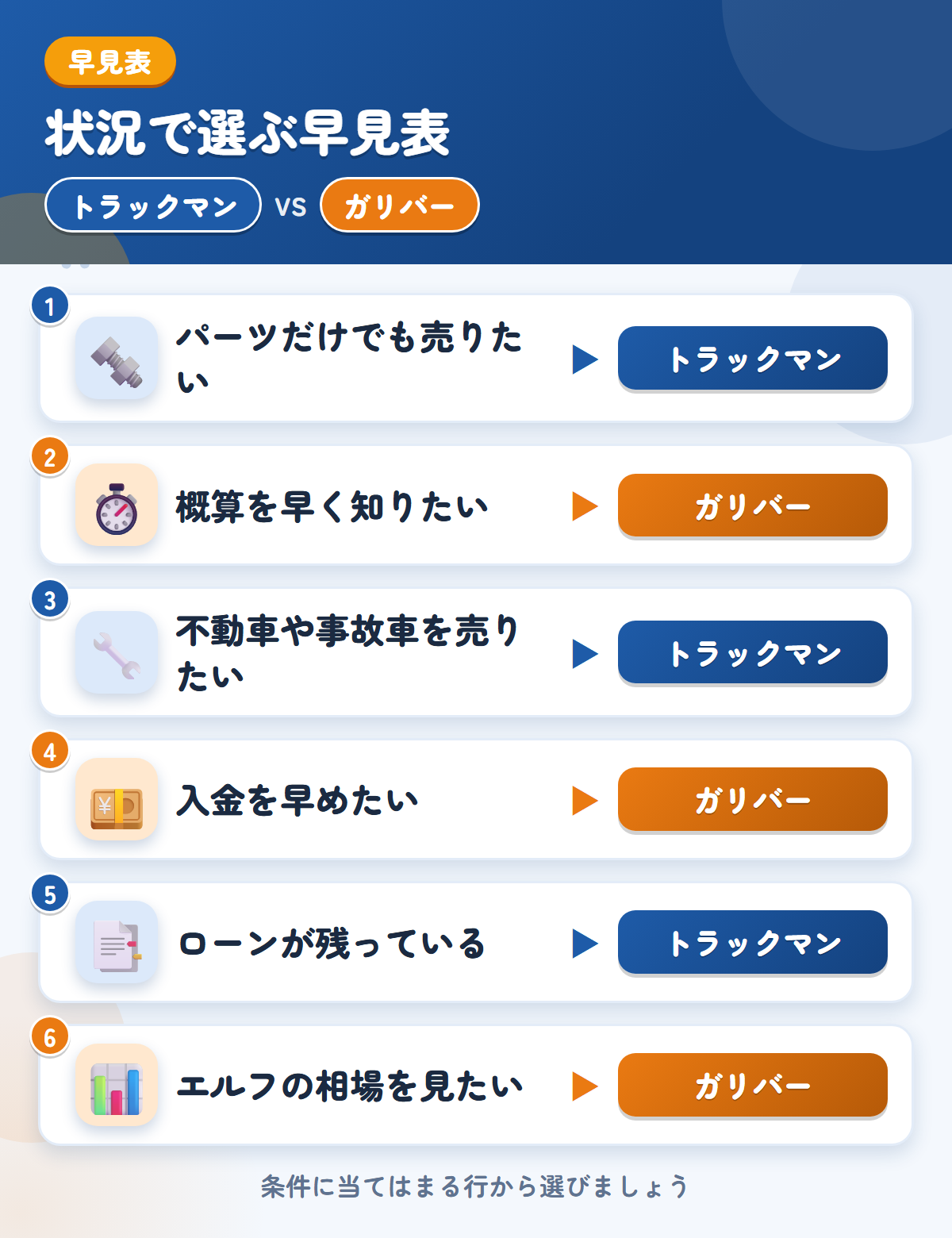 トラックマンとガリバーの選び方の早見表。パーツだけでも売りたいならトラックマン、概算を早く知りたいならガリバー