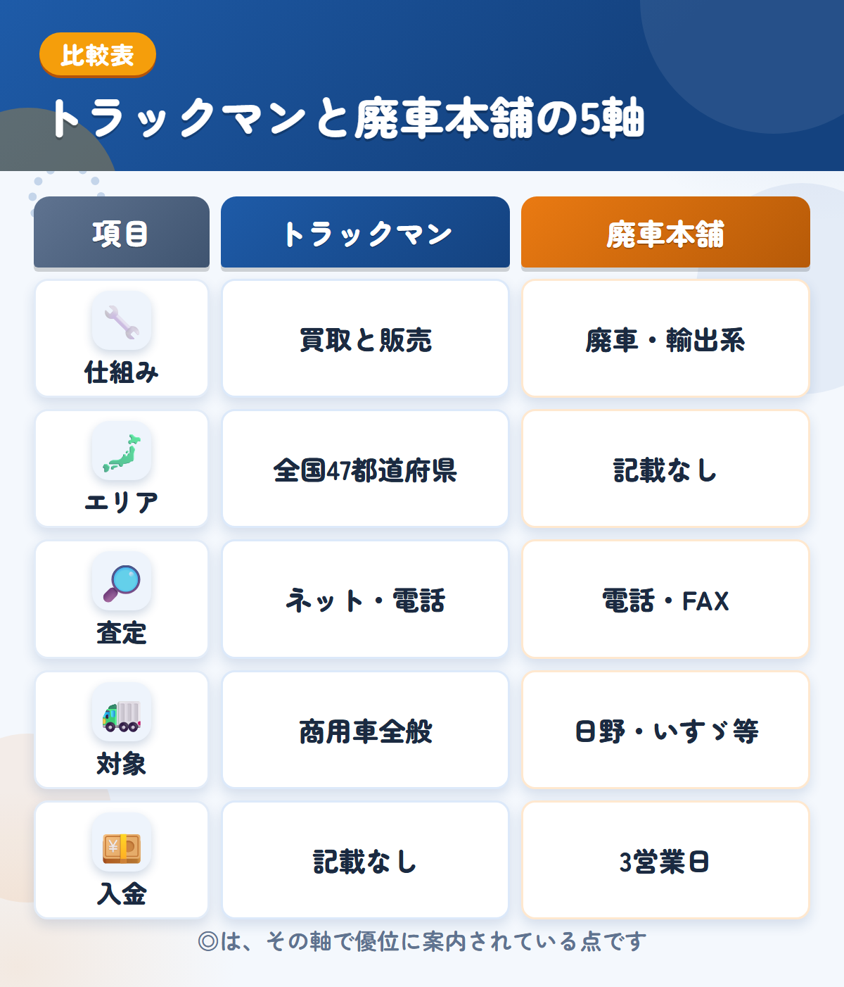 トラックマンと廃車本舗の5軸比較表。仕組み、エリア、査定、対象、入金の違いを一覧にした図解