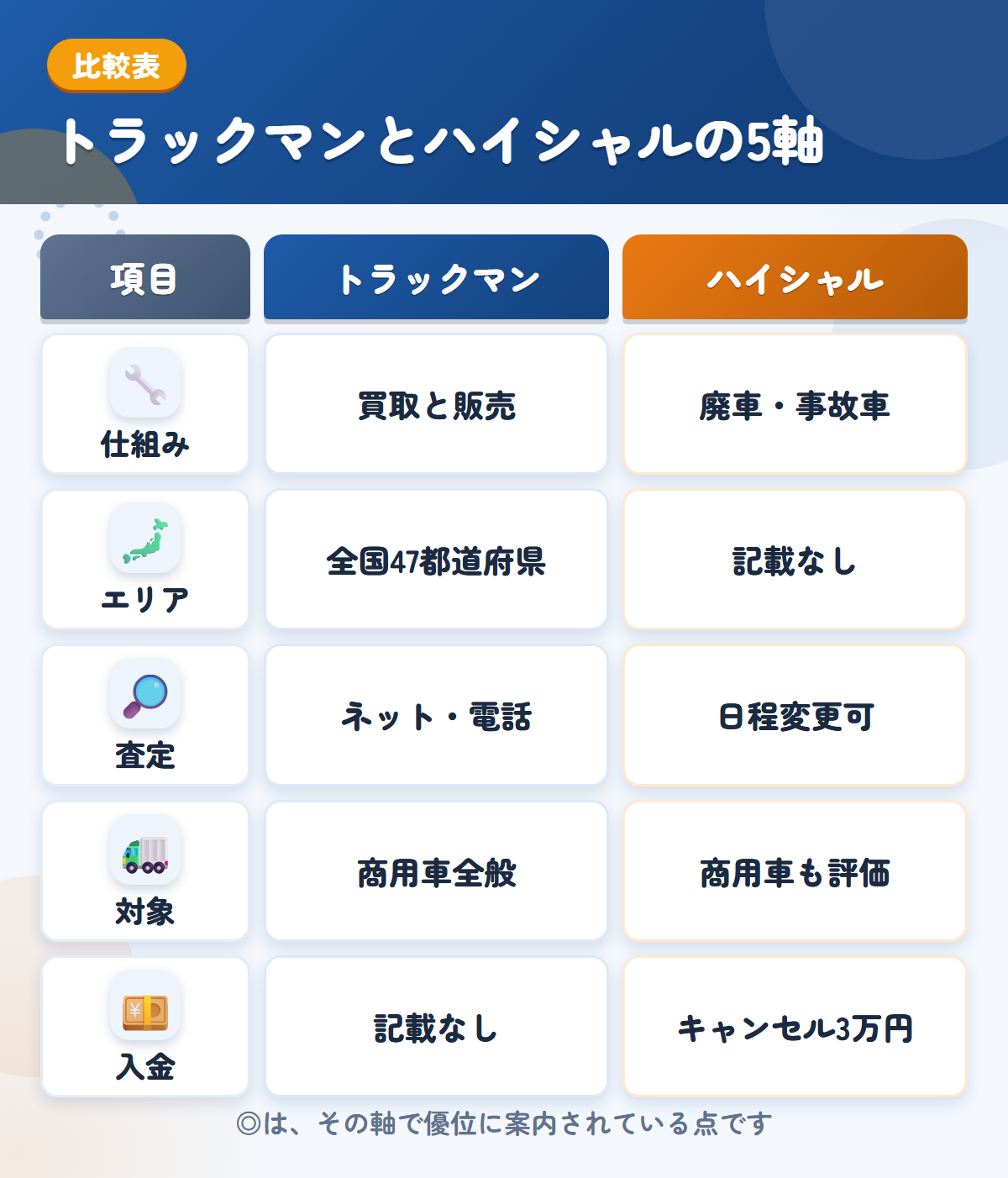 トラックマンとハイシャルの5軸比較表。仕組み、エリア、査定、対象、入金の違いを一覧にした図解