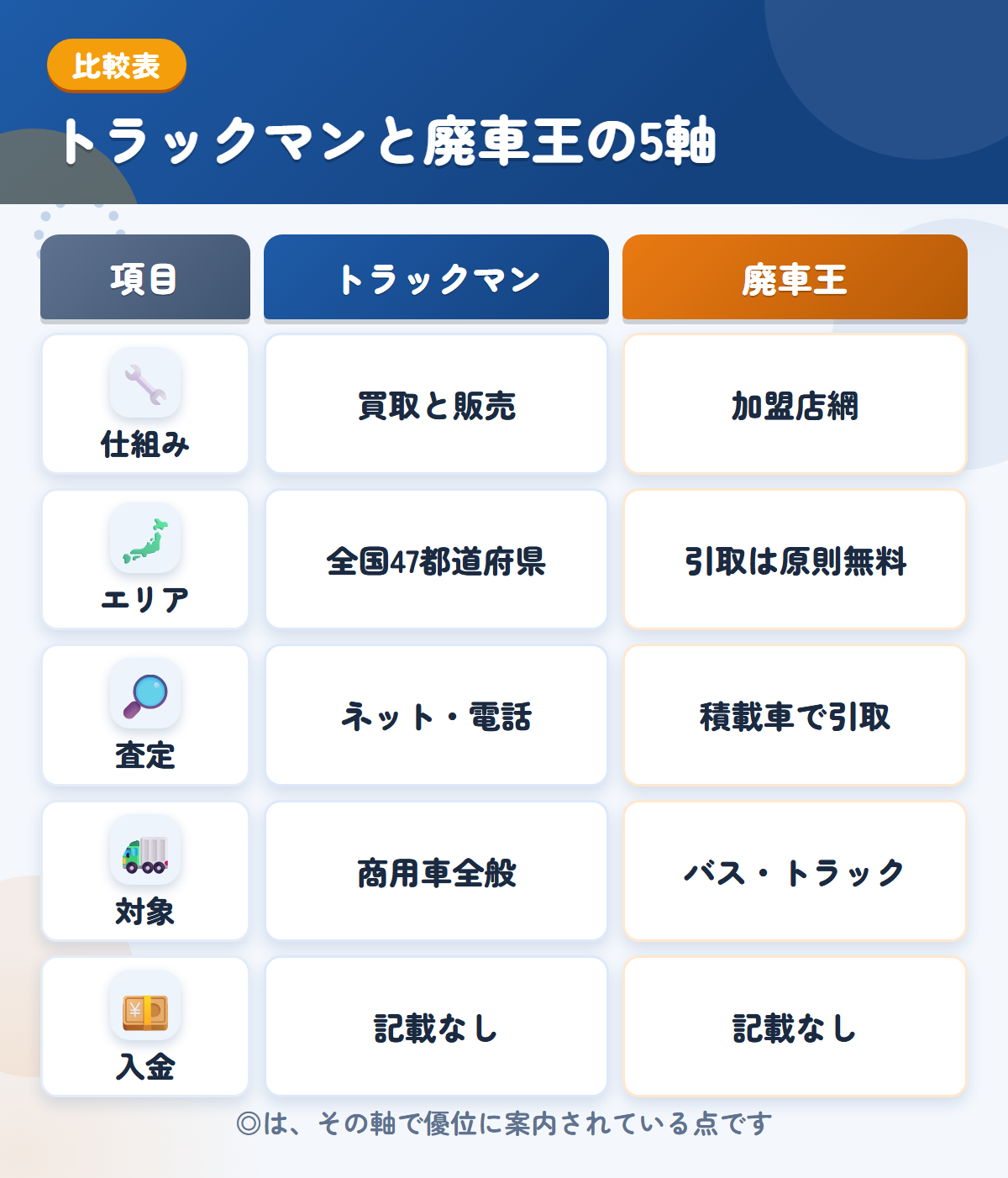 トラックマンと廃車王の5軸比較表。仕組み、エリア、査定、対象、入金の違いを一覧にした図解