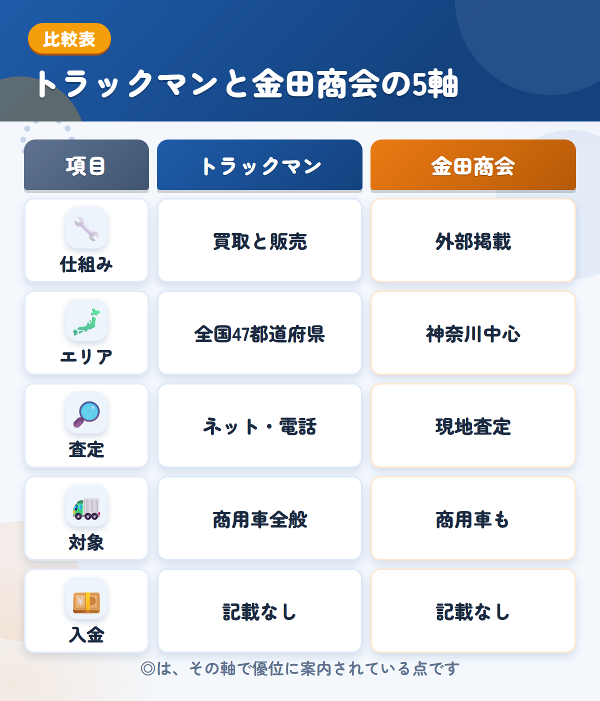 トラックマンと金田商会の5軸比較表。仕組み、エリア、査定、対象、入金の違いを一覧にした図解