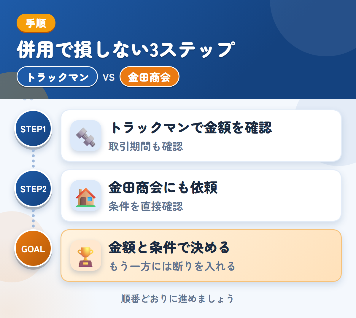 トラックマンと金田商会を併用する3ステップ。確定査定後の取引期間も、このときに聞きましょう、公式での確認が取れていないため、条件は直接聞きましょう、金額と条件で決める