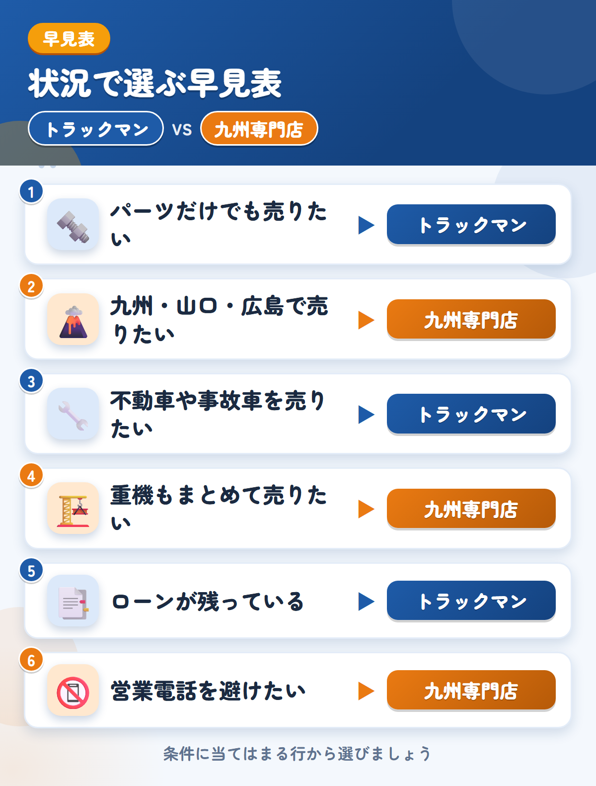 トラックマンと九州専門店の選び方の早見表。パーツだけでも売りたいならトラックマン、九州・山口・広島で売りたいなら九州専門店