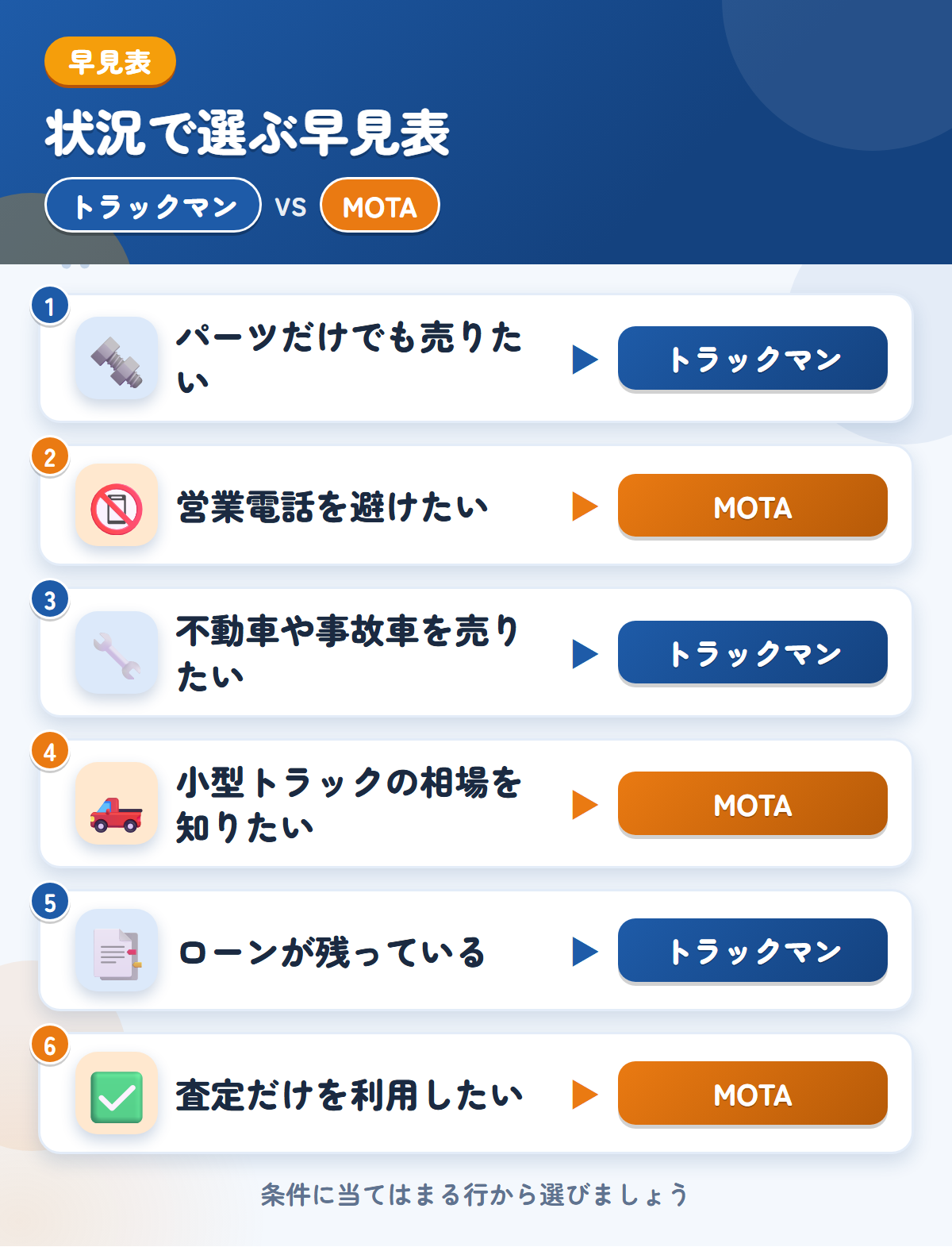 トラックマンとMOTAの選び方の早見表。パーツだけでも売りたいならトラックマン、営業電話を避けたいならMOTA