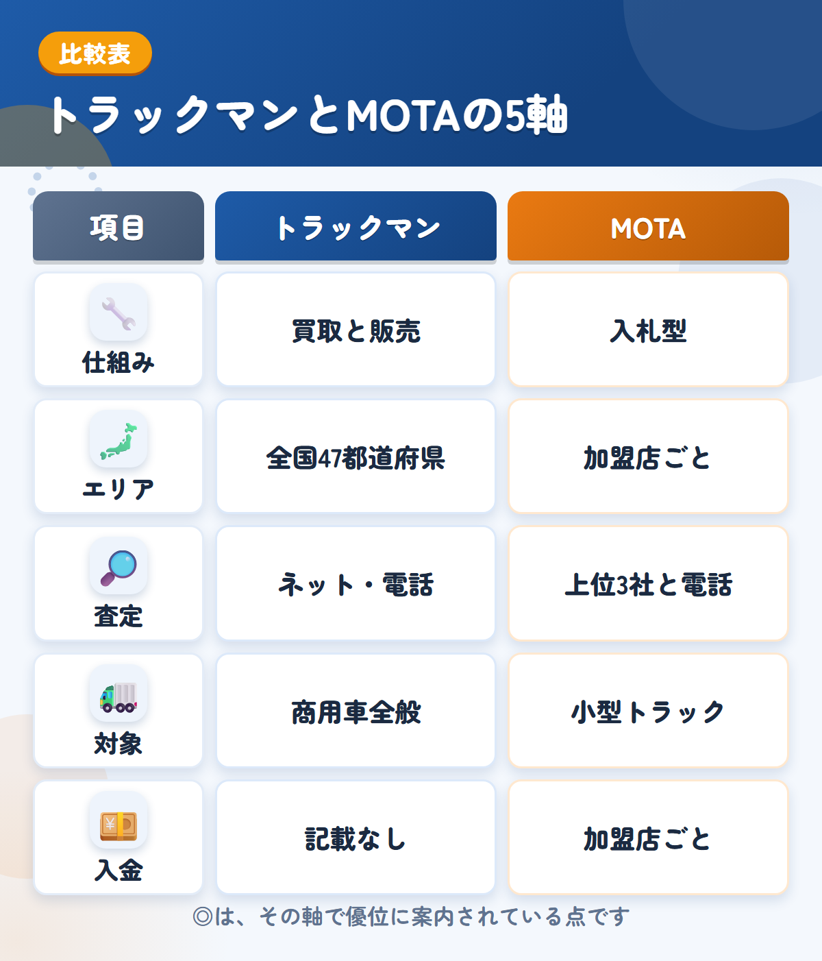トラックマンとMOTAの5軸比較表。仕組み、エリア、査定、対象、入金の違いを一覧にした図解