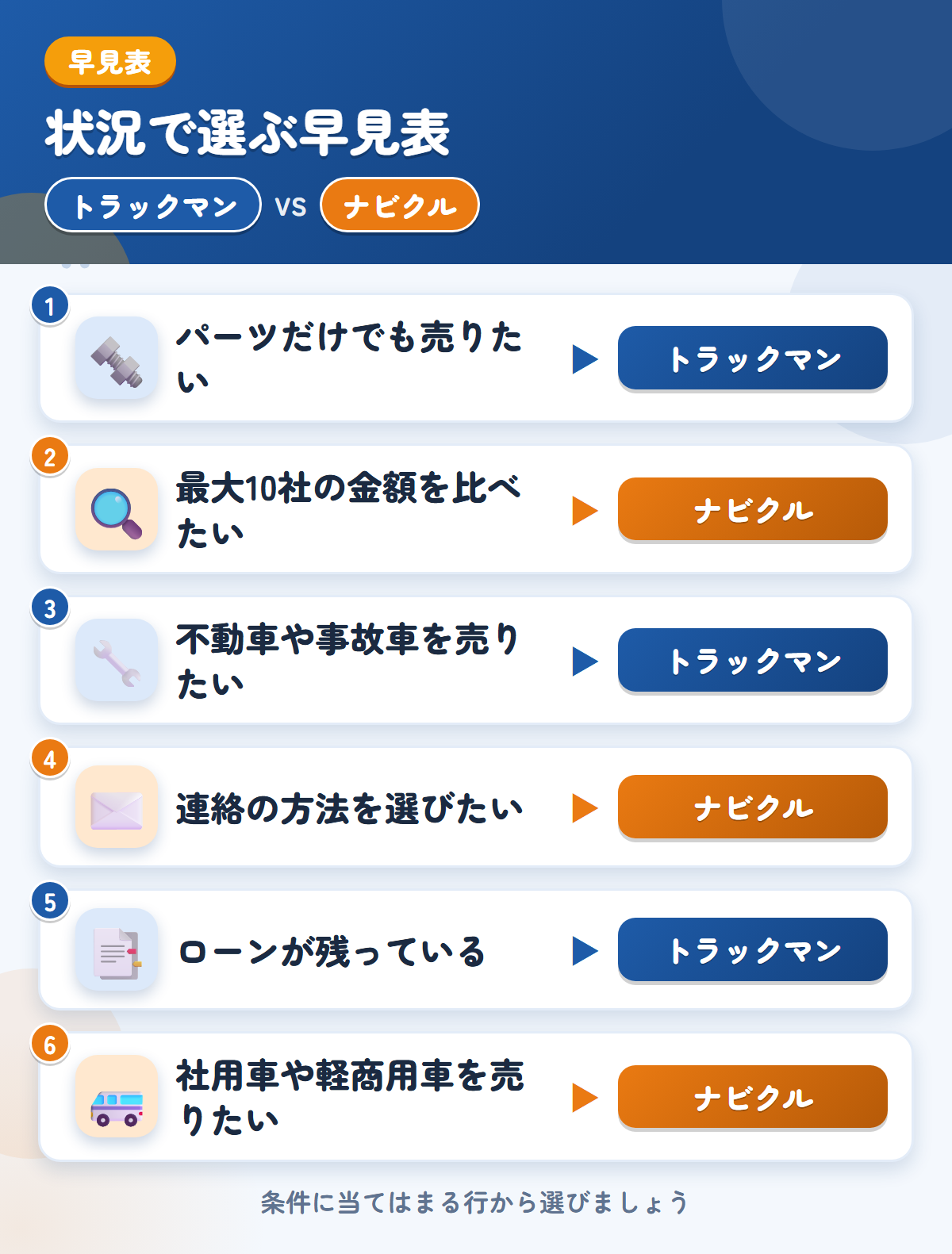 トラックマンとナビクルの選び方の早見表。パーツだけでも売りたいならトラックマン、最大10社の金額を比べたいならナビクル