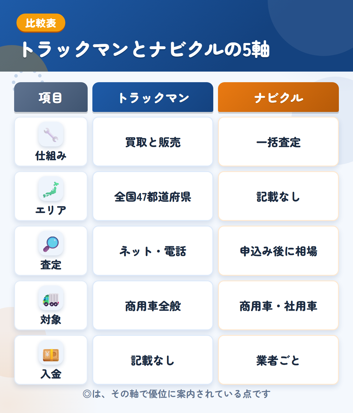 トラックマンとナビクルの5軸比較表。仕組み、エリア、査定、対象、入金の違いを一覧にした図解