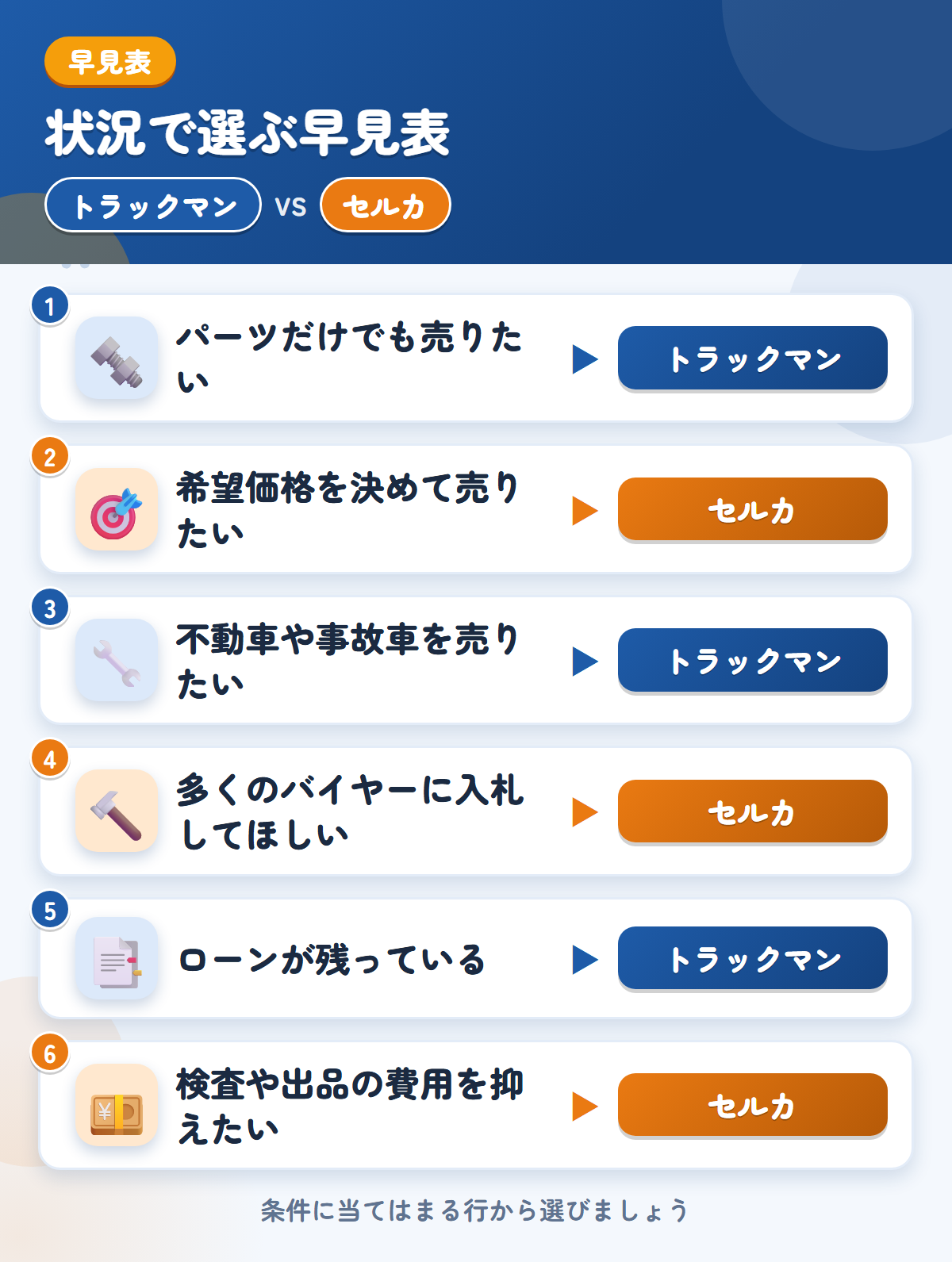 トラックマンとセルカの選び方の早見表。パーツだけでも売りたいならトラックマン、希望価格を決めて売りたいならセルカ