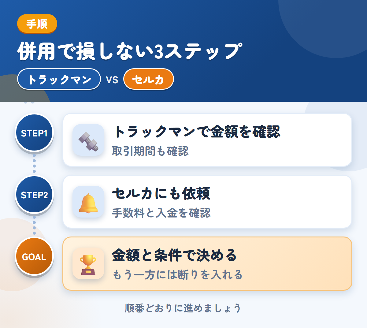トラックマンとセルカを併用する3ステップ。確定査定後の取引期間も、このときに聞きましょう、手数料と入金の時期も、このときに確認しましょう、金額と条件で決める