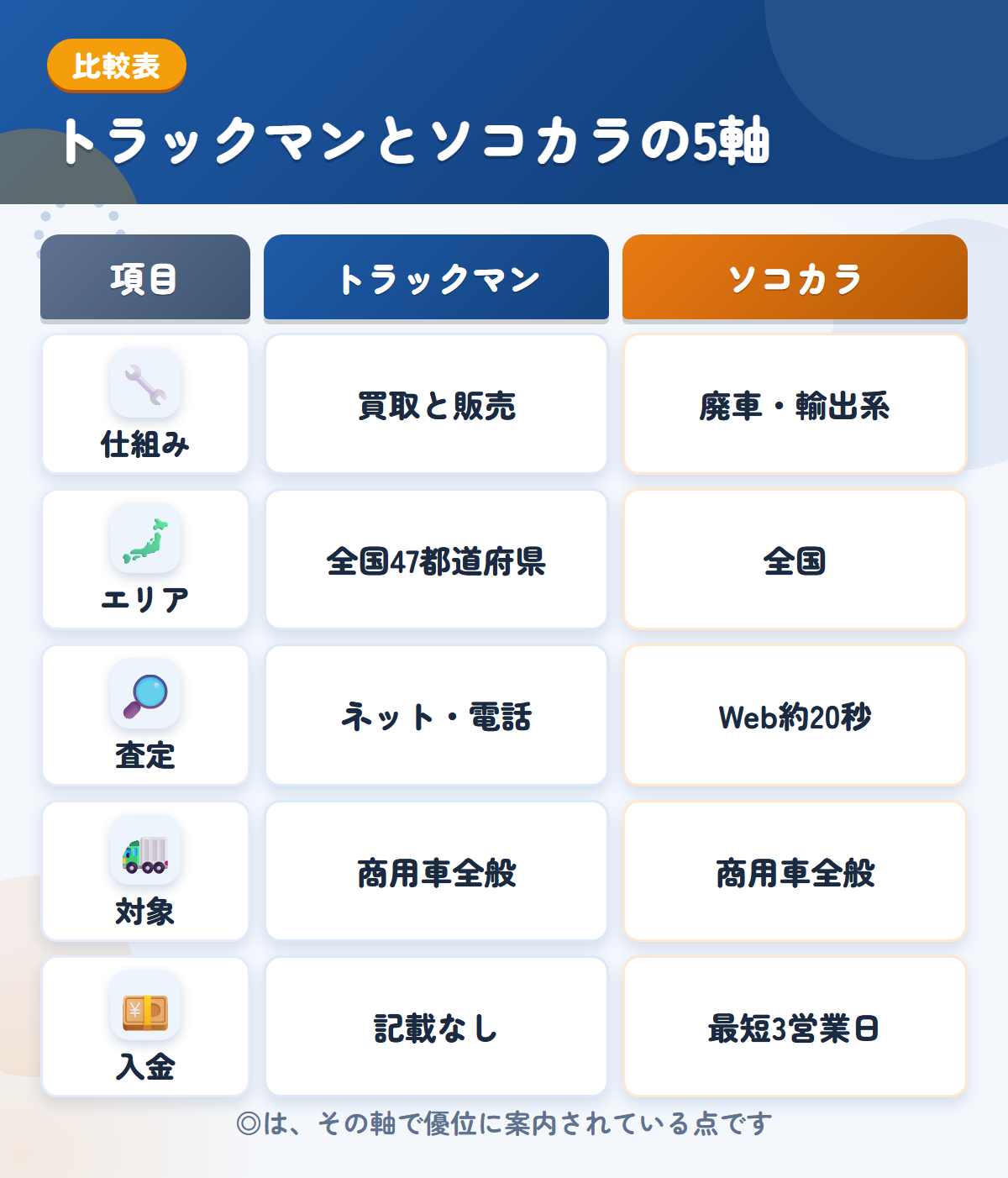 トラックマンとソコカラの5軸比較表。仕組み、エリア、査定、対象、入金の違いを一覧にした図解