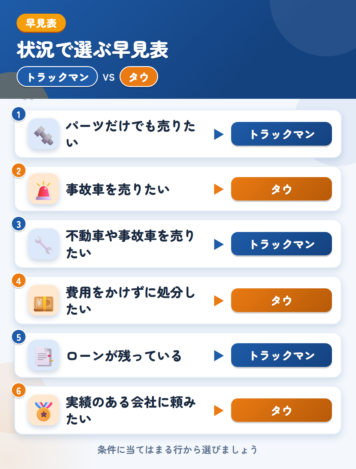 トラックマンとタウの選び方の早見表。パーツだけでも売りたいならトラックマン、事故車を売りたいならタウ