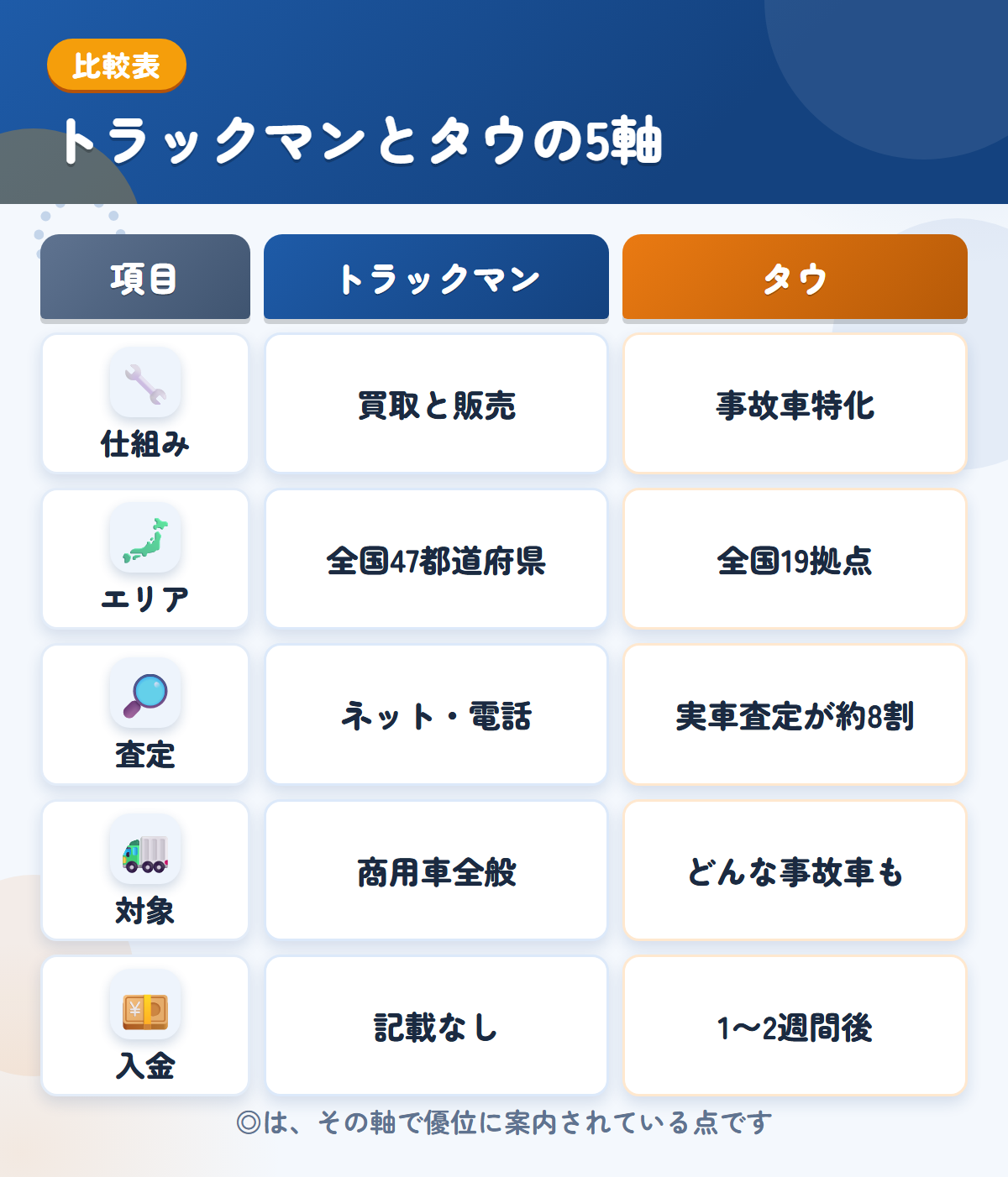 トラックマンとタウの5軸比較表。仕組み、エリア、査定、対象、入金の違いを一覧にした図解