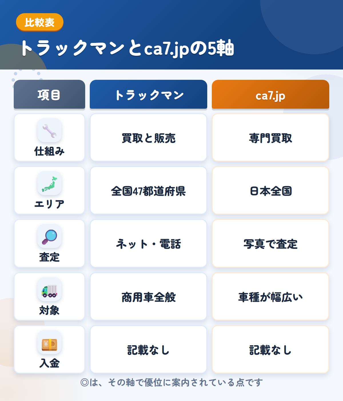 トラックマンとca7.jpの5軸比較表。仕組み、エリア、査定、対象、入金の違いを一覧にした図解