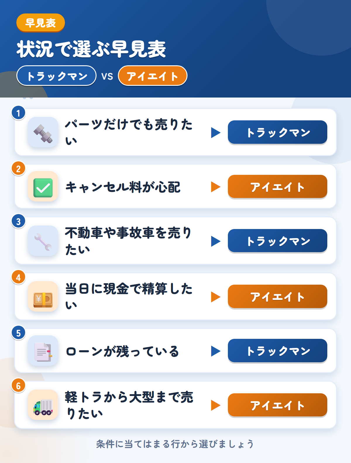 トラックマンとアイエイトの選び方の早見表。パーツだけでも売りたいならトラックマン、キャンセル料が心配ならアイエイト