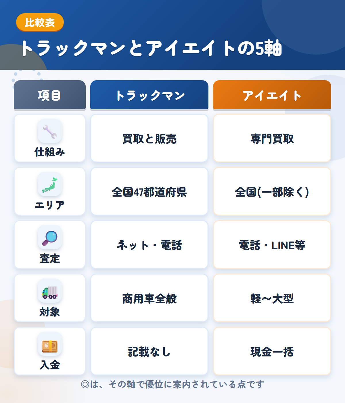 トラックマンとアイエイトの5軸比較表。仕組み、エリア、査定、対象、入金の違いを一覧にした図解
