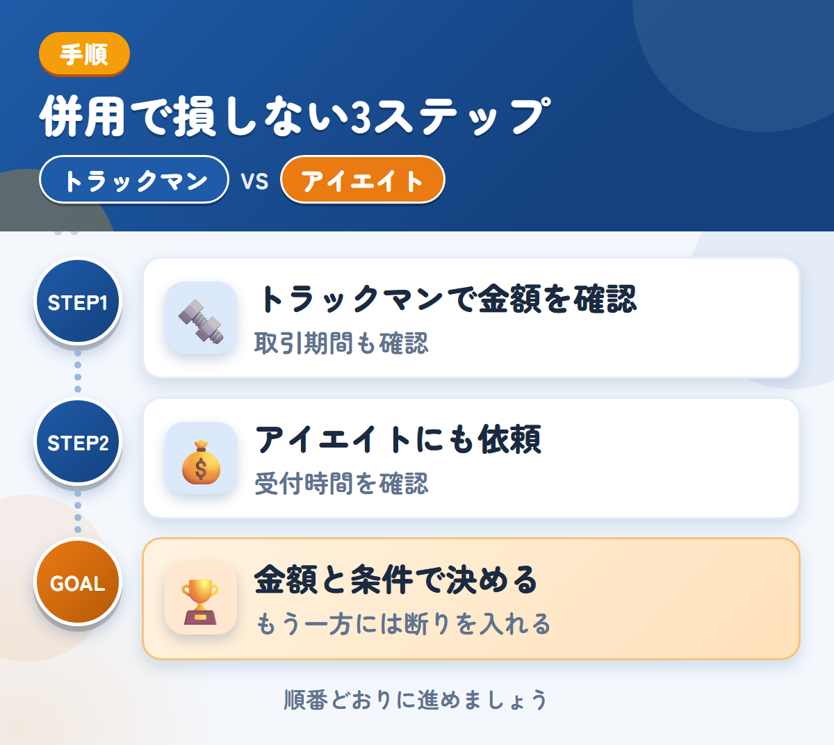 トラックマンとアイエイトを併用する3ステップ。確定査定後の取引期間も、このときに聞きましょう、受付時間は、申込み前に確認しましょう、金額と条件で決める